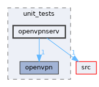 tests/unit_tests/openvpnserv